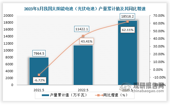 累计值来看，2023年1-5月我国太阳能电池（光伏电池）产量累计约为18516.2万千瓦，较上一年同比增长约为62.11%。整体来看，近三年5月同期我国太阳能电池（光伏电池）产量当期值和累计值均呈现增长走势。