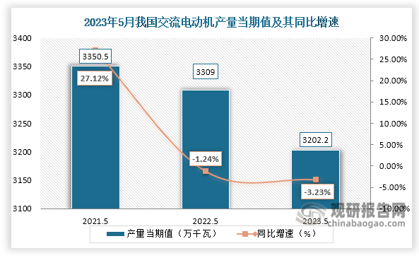 数据显示，2023年5月份我国交流电动机产量当期值约为3702.2万千瓦，较上一年同期的3309万千瓦产量同比下降约为3.23%，较2021年5月份的3350.5万千瓦产量仍是有所下降。