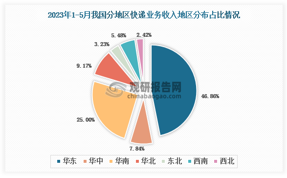 从个大地区快递业务收入分布来看，2023年1-5月我国快递业务收入地区分布占比增多的是华东地区，快递业务收入占比为46.86%，其次是华南地区，快递业务收入占比25，占比最少的是西北地区，快递业务收入占比2.42%。