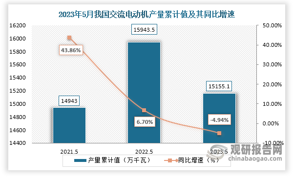 累计值来看，2023年1-5月我国交流电动机产量累计约为15155.1万千瓦，较上一年同比下降约为4.94%。整体来看，近三年5月同期我国交流电动机产量当期值呈现下降趋势，而累计值呈现“倒V”走势。