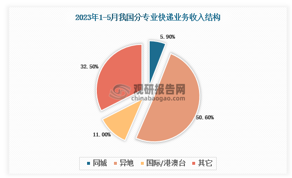 快递收入分专业结构来看，我国2023年1-5月异地快递业务收入占比50.6%；国际/港澳台快递业务收入占比为11%；占比最低是同城快递业务收入，占比为5.9%。