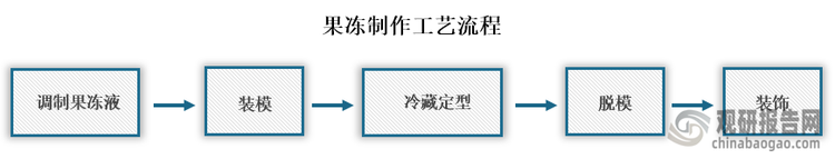 果冻制作首先是要调制果冻液，果冻液的调制方法较简单，一般先浸泡明胶，然后隔水熔化，再加入所需要的配料，即混合成果冻液；然后将已调配好的果冻混合液体装入各种类型的模子里，在低温环境中凝固，形成制品，最后进行脱模，果冻的的装饰则可以根据需求而定。