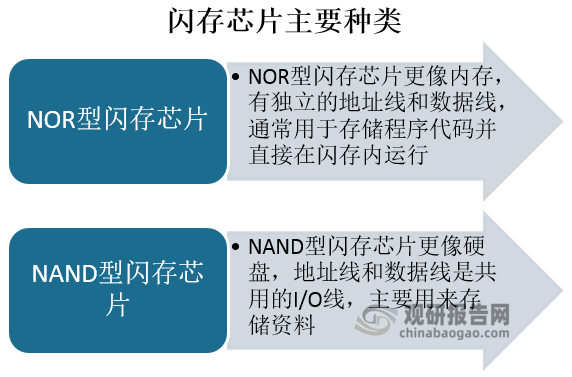 闪存芯片也有不同的类型，其中主要分为NOR型闪存芯片和NAND型闪存芯片两大类。NOR型闪存芯片更像内存，有独立的地址线和数据线，通常用于存储程序代码并直接在闪存内运行；NAND型闪存芯片更像硬盘，地址线和数据线是共用的I/O线，主要用来存储资料。