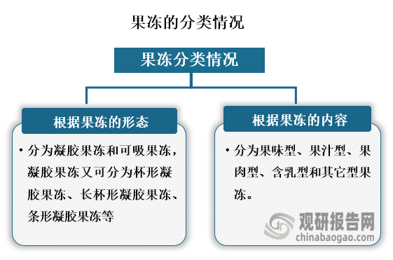 果冻根据果冻的形态，分为凝胶果冻和可吸果冻，其中凝胶果冻又可分为杯形凝胶果冻、长杯形凝胶果冻、条形凝胶果冻等；而根据果冻的内容又分为果味型、果汁型、果肉型、含乳型和其它型果冻。