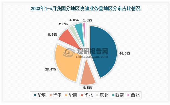 从各大地区快递业务量分布来看，2023年1-5月我国快递业务量地区分布占比最多的是华东地区，快递业务量占比为44.01%，其次是华南地区，快递业务量占比28.47，占比最少的是西北地区，快递业务量占比1.62%。