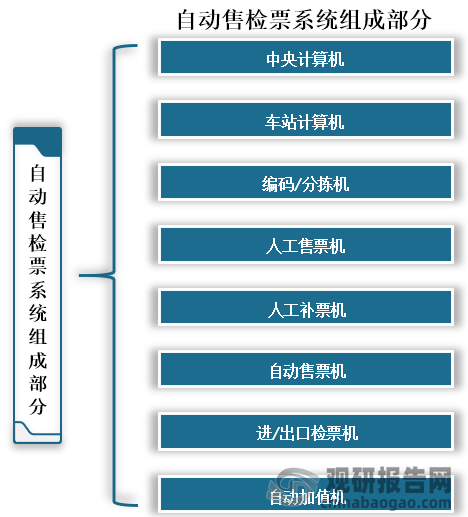 自动售检票系统主要由中央计算机、车站计算机、编码/分拣机、人工售票机、人工补票机、自动售票机、进/出口检票机和自动加值机组成。