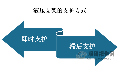 目前，液压支架的支护方式有两种，分别是即时支护和滞后支护，其中即时支护可适用于各种顶板条件，目前应用最为广泛；而滞后支护可用于稳定、完整的顶板条件，目前应用较少。
