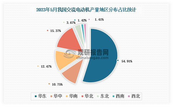 各大区产量分布来看，2023年5月我国交流电动机产量以华东区域占比最大，超一半，约为54.91%，其次是华北区域，占比为15.37%。