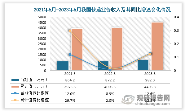 据国家邮政局数据显示，2023年5月份我国快递业务收入为982.3万元，同比增速为12.6%；1-5月我国快递业务收入累计值4496.8万元，同比增速为12.3%，整体来看，近三年5月份我国快递业务总收入当期值以及累计值均呈现逐年递增态势。