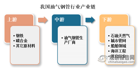 从产业链来看，油气钢管上游是由钢铁和碳合金等原材料组成；中游负责生产油气钢管；下游主要是将产品应用为石油天然气，城市管网、船舶领域、海洋工程等场景。