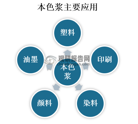 本色浆是属于水性浆类，主要由水、溶剂和各种添加剂组成。在应用上，主要应用于塑料、印刷、染料、颜料、油墨等行业。