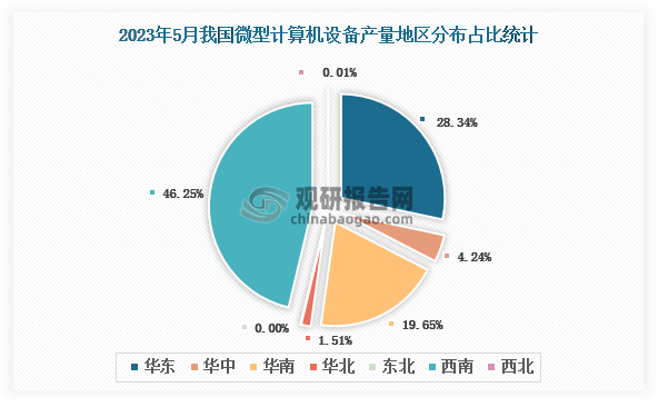 各大区产量分布来看，2023年5月我国微型计算机设备产量以西南区域占比最大，约为46.25%，其次是华东区域，占比为28.34%。