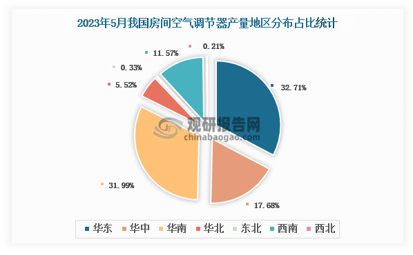 各大区产量分布来看，2023年5月我国房间空气调节器产量以华东区域占比最大，约为32.71%，其次是华南区域，占比为31.99%。