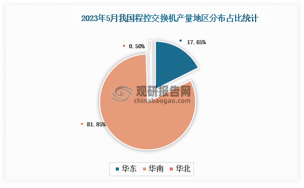 各大区产量分布来看，2023年5月我国程控交换机产量以华南区域占比最大，超一半，约为81.85%，其次是华东区域，占比为17.65%。