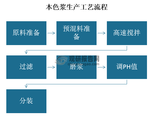 本色浆的生产工艺流程是一种目前比较流行的化工生产工艺，又称为颜料浆工艺流程。本色浆的工艺流程主要分为七个步骤，分别是原料准备、预混料准备、高速搅拌、过滤、磨浆、调PH值、分装。