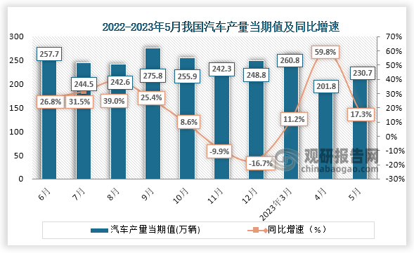 数据显示，我国2022年6月到2023年5月汽车产量一直为波动式增长，2023年5月我国汽车产量为230.7万辆，同比增速为17.3%。