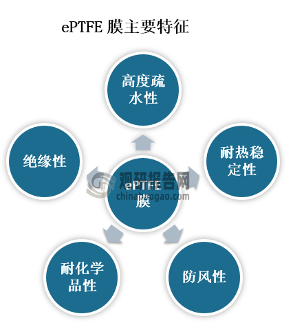 ePTFE膜是以聚四氟乙烯多微孔膜经特殊工艺与普通面料层压而成，是一种新型高分子材料，具有微米或亚微米级的多孔立体网状微观结构。另外，ePTFE膜具有高度疏水性、耐热稳定性、防风性、优良的耐化学品性和绝缘性等特征。