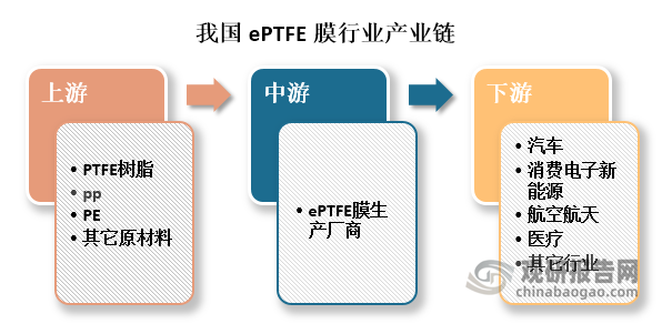 从产业链来看，我国ePTFE膜行业上中下游分布明确，上游主要是由PTFE树脂、pp、PE等高分子原材料组成；中游是ePTFE膜行业的生厂厂商；其下游为汽车、消费电子、新能源、航空航天、医疗等行业。