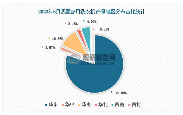 各大区产量分布来看，2023年5月我国家用洗衣机产量以华东区域占比最大，超一半，约为79.89%，其次是华南区域，占比为10.56%。