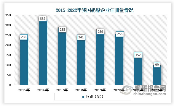 从企业注册量来看，我国奶酪企业注册量2016年达到近几年顶峰，为332家，但从2019年之后就一直为下降趋势，到2022年，企业注册量为99家。