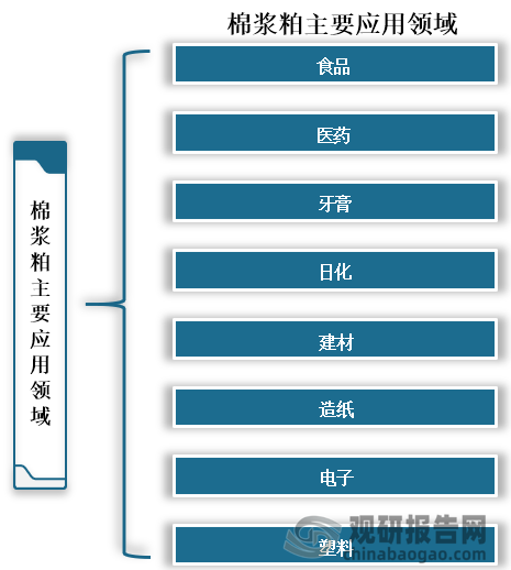 棉浆粕是以Ⅱ、Ⅲ类棉短绒为原料采用碱法蒸煮、多段漂白及精选、抄造而成，广泛用于食品、医药、牙膏、日化、建材、造纸、电子、塑料、航天和军工等领域。