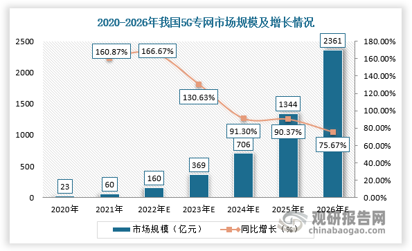 根据数据显示，2022年我国5G专网市场规模为160亿元，2026年有望达到2361亿元，2022-2026年CAGR接近100%。同时随着全球5G部署持续推进，FPGA用量显著提升，FPGA单价有望继续增加，其市场规模不断扩大，预计2025年将达到125.8亿美元，促使ABF载板需求提升。