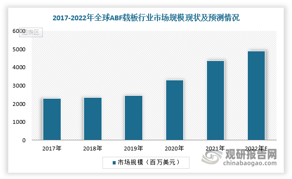 同时，根据相关数据，2021年全球ABF载板市场销售额达到43.69亿美元，预计2028年将达到65.29亿美元，2022-2028年的CAGR为5.56%；地区层面来看，中国市场发展较快，2021年ABF载板市场规模为6.64亿美元，约占全球的15.2%，预计2028年将达到13.64亿美元，全球占比将达到20.9%。