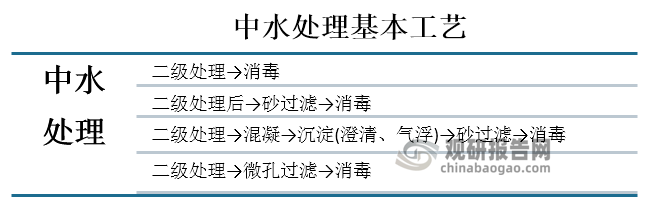 目前，国内中水处理基本工艺有：二级处理→消毒；二级处理后→砂过滤→消毒；二级处理→混凝→沉淀(澄清、气浮)→砂过滤→消毒；二级处理→微孔过滤→消毒。