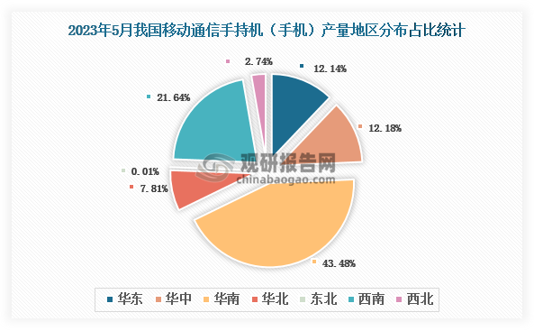 各大区产量分布来看，2023年5月我国移动通信手持机（手机）产量以华南区域占比最大，约为43.48%，其次是西南区域，占比为21.64%。