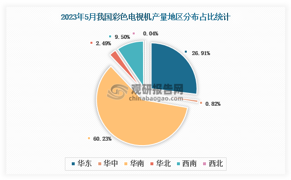 各大区产量分布来看，2023年5月我国彩色电视机产量以华南区域占比最大，超一半，约为60.23%，其次是华东区域，占比为26.91%。