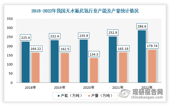 根据数据显示，2018-2022年，我国无水氟化氢行业产能从225万吨增长至287万吨，产量由164万吨/年增长至180万吨/年。同时，为促进我国无水氟化氢产能的有序建设，工信部先后发布《氟化氢行业准入条件》和《氟化氢生产企业准入公告管理暂行办法》，以限制无水氟化氢产能的无序扩张。而2019年，国家发改委在《产业结构调整指导目录（2019年本）》中，将除下游深加工产品配套自用、电子级及湿法磷酸配套用以外的新建氟化氢产能列为限制类，因此近年来国内无水氟化氢产能增速相对平稳，且配套自用产能占比越来越高。