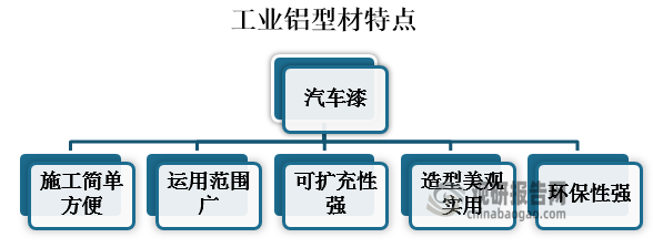 工业铝型材具有施工简单方便、运用范围广、可扩充性强、造型美观实用、环保性强五大特点。