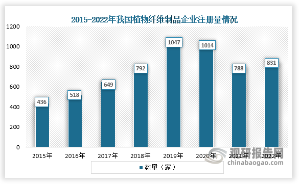 从企业注册量来看，我国植物纤维制品企业注册量在2015年到2019年一直为增长趋势，2020年和2021年下降，到2022年企业注册量开始恢复。