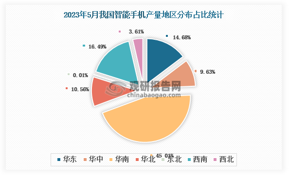各大区产量分布来看，2023年5月我国智能手机产量以华南区域占比最大，约为45.01%，其次是西南区域，占比为16.49%。