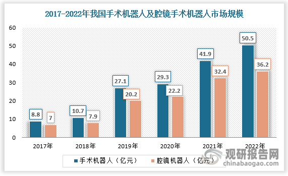 腔镜手术机器人可应用于进行广泛的外科手术，包括泌尿外科、妇科、胸科及普外科手术，近年来伴随技术进步，腔镜手术机器人加速向市场渗透。目前腔镜手术机器人已成为手术机器人主要类别。根据数据，2022年我国手术机器人市场规模为50.5亿元，其中腔镜手术机器人市场规模为36.2亿元，占比达71.68%。