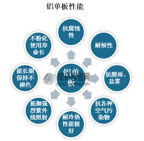 铝单板是指经过铬化等处理后，再采用氟碳喷涂技术，加工形成的建筑装饰材料。铝单板具有抗腐蚀性和耐候性、能抗酸雨、盐雾和各种空气污染物、耐冷热性能极好、能抵御强烈紫外线的照射、能长期保持不褪色、不粉化，使用寿命长等性能。