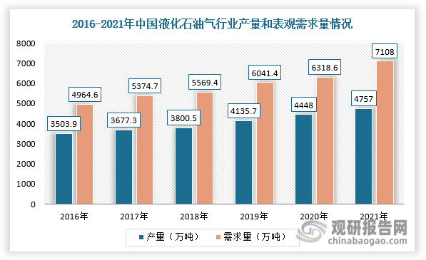 根据数据显示，2021年我国液化石油气产量为4757万吨，同比增长6.95%，2022年累计产量为4867万吨，同比增长2.3%；2021年我国液化石油气表观消费量从2015年的3982.9万吨增长到了7108万吨。