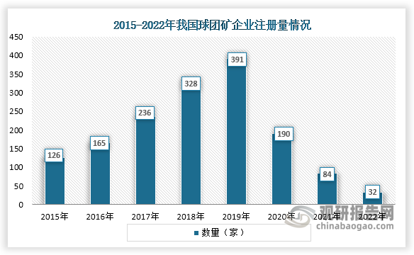 从企业注册量来看，我国球团矿企业注册量2015年到2019年一直为增长趋势，但在2019年之后，企业注册量下降，到2022年企业注册量为32家。