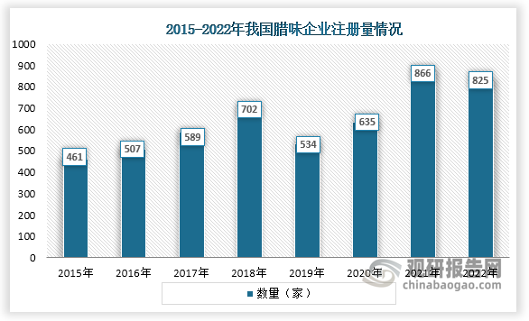 从企业注册量来看，我国腊味企业注册量从2019年到2021年一直为增长趋势，2021年达到近几年顶峰，2022年轻微下降。