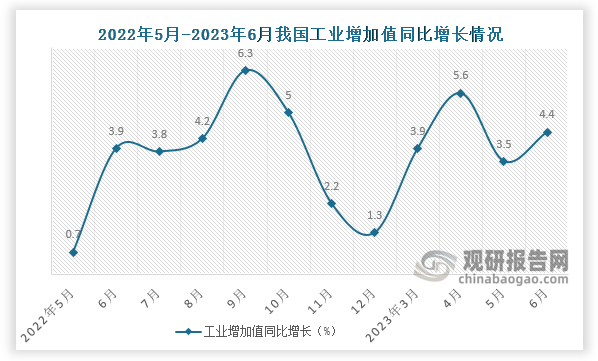 2023年6月我国工业增加值同比增长4.4%，较上月增长0.9个百分点，较去年同期增长0.5个百分点。