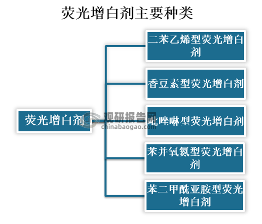 分类上，荧光增白剂按照化学结构来分，可以分为五类，分别是二苯乙烯型荧光增白剂、香豆素型荧光增白剂、吡唑啉型荧光增白剂、苯并氧氮型荧光增白剂、苯二甲酰亚胺型荧光增白剂。