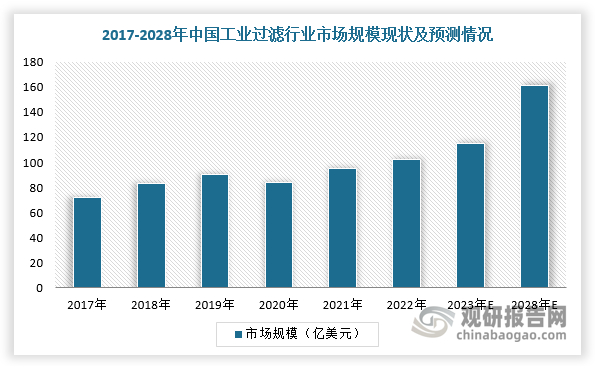 在中國市場，我國工業過濾行業總體技術水平不高，市場集中度低，與國外先進水平相比有一定差距。根據相關數據，2022年中國工業過濾行業市場規模達到102.19億美元，預計2028年市場規模將達到161.06億美元，2022-2028年復合增長率為7.88%。