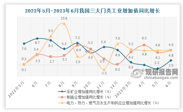 从我国近十二个月三大门类增加值来看，2023年6月份采矿业增加值同比高于去年，其同比增长率约为1.5%，较上月增长2.7个百分点，较去年同期下降7.2个百分点；制造业增加值同比增长则约为4.8%，较上月上升0.7个百分点，较去年同期增长1.4个百分点；电力、热力、燃气及水生产和供应业增加值同比增长则为4.9%，较上月增长0.1个百分点，较去年同期增长1.6个百分点。 