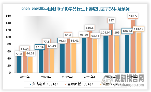 近年來，在政策支持下，我國電子工業實力逐漸增強，在半導體、顯示面板、光伏等重要領域逐步形成高價值、強競爭力的產業生態，濕電子化學品行業市場規模持續上升，需求缺口不斷擴大。根據中國電子材料行業協會數據顯示，2021年我國濕電子化學品需求達213.5萬噸，預計到2025年市場需求將增長至369.6萬噸。