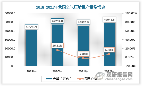 随着全球压缩机产业向中国的转移，受出口市场需求的推动，我国空气压缩机的产量也随之高速增长。2018-2021年我国空气压缩机产量由40590.9万台增长至49042.8万台。
