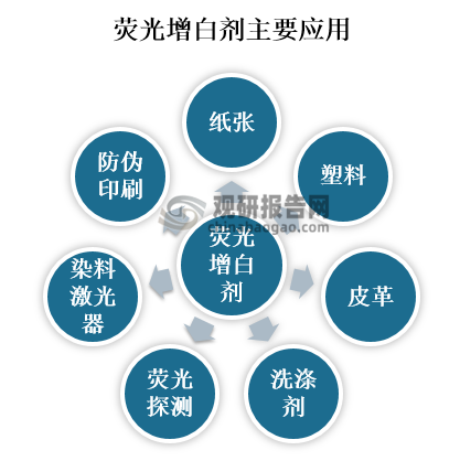 当前不少业内人士将荧光增白剂与活性染料及有机颜料DPP的问世并列为染料界在20世纪后期的三大成就。而随着荧光增白剂的飞速发展，许多行业都开始使用荧光增白剂，例如纸张、塑料、皮革、洗涤剂；同时在许多高科技的领域内也在使用荧光增白剂，例如荧光探测、染料激光器、防伪印刷等，甚至是高空摄影用的高感光度胶片为提高感光胶乳的感光度，也会使用荧光增白剂。