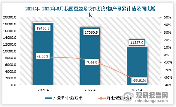 累计值来看，2023年1-6月我国蚕丝及交织机织物产量累计约为11327.0万米，较上一年同比下降了33.61%。整体来看，近三年6月同期我国蚕丝及交织机织物产量当期值及累计值均为下降趋势。