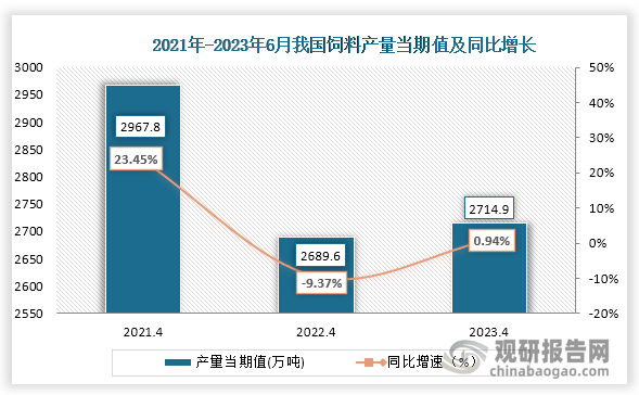 数据显示，2023年6月份我国饲料产量当期值约为2714.9万吨，较上一年同期的2689.6万吨产量同比上升了0.94%，但较于2021年6月份的2967.8万吨为下降趋势。