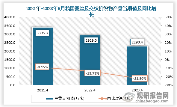 数据显示，2023年6月份我国蚕丝及交织机织物产量当期值约为2290.4万米，较上一年同期的2929.0万米产量同比下降了21.80%，较于2021年6月份的23395.3万米仍为下降趋势。