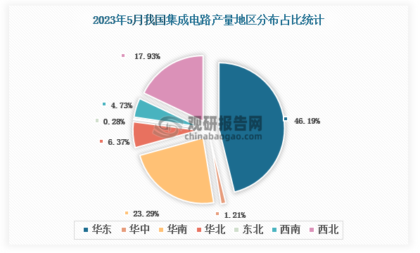 各大区产量分布来看，2023年5月我国集成电路产量以华东区域占比最大，约为46.19%，其次是华南区域，占比为23.29%。